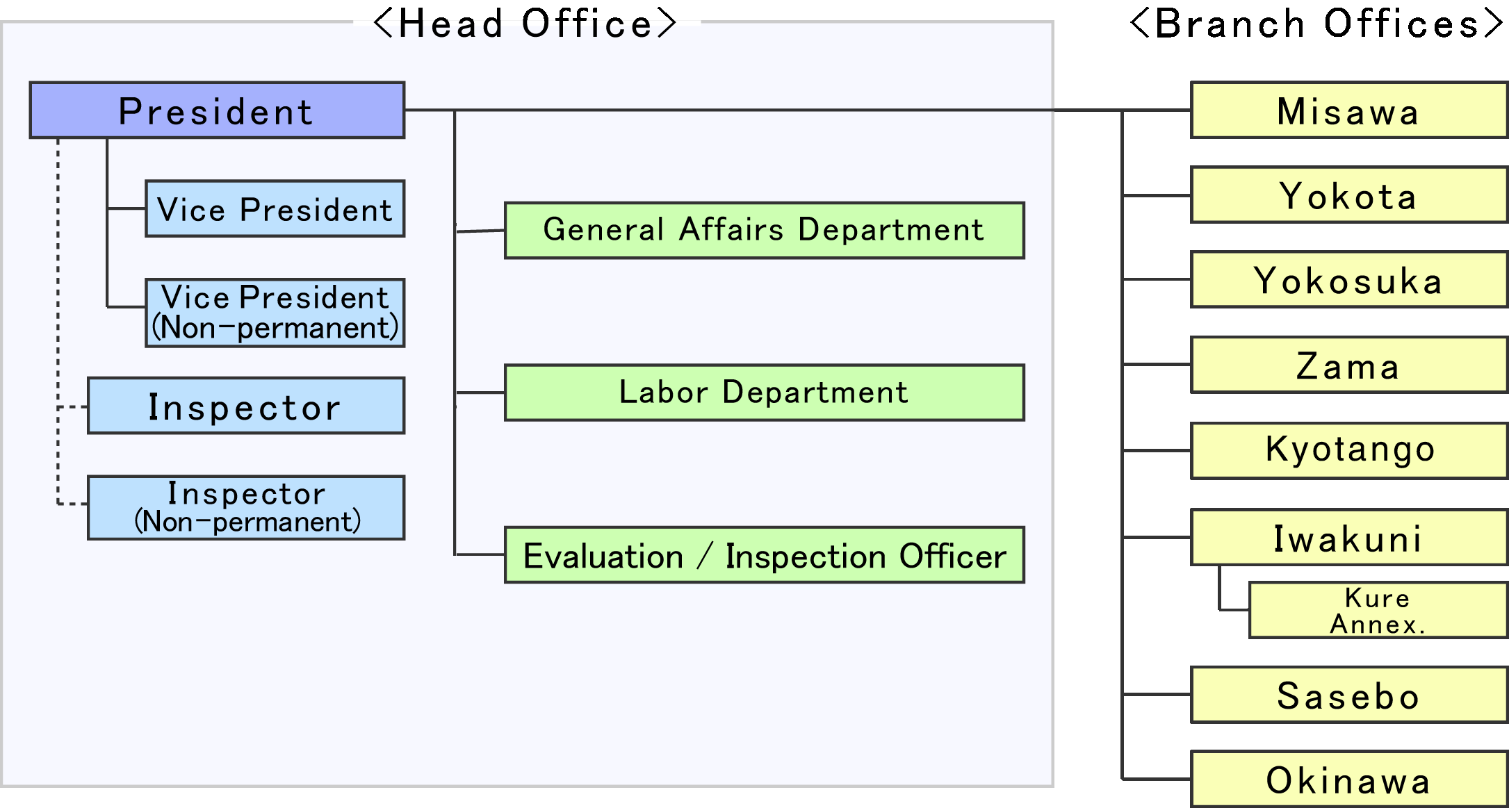 Organizational Chart