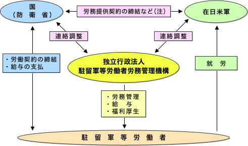 駐留軍等労働者労務管理機構、国（防衛省）、在日米軍、駐留軍等労働者の関係